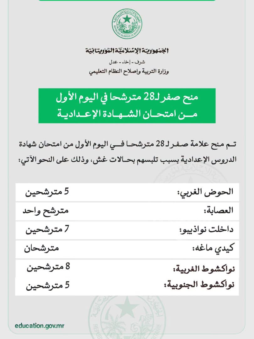 إلغاء امتحان 28 مترشحا لضبطهم بهواتف داخل قاعات امتحان الإعدادية