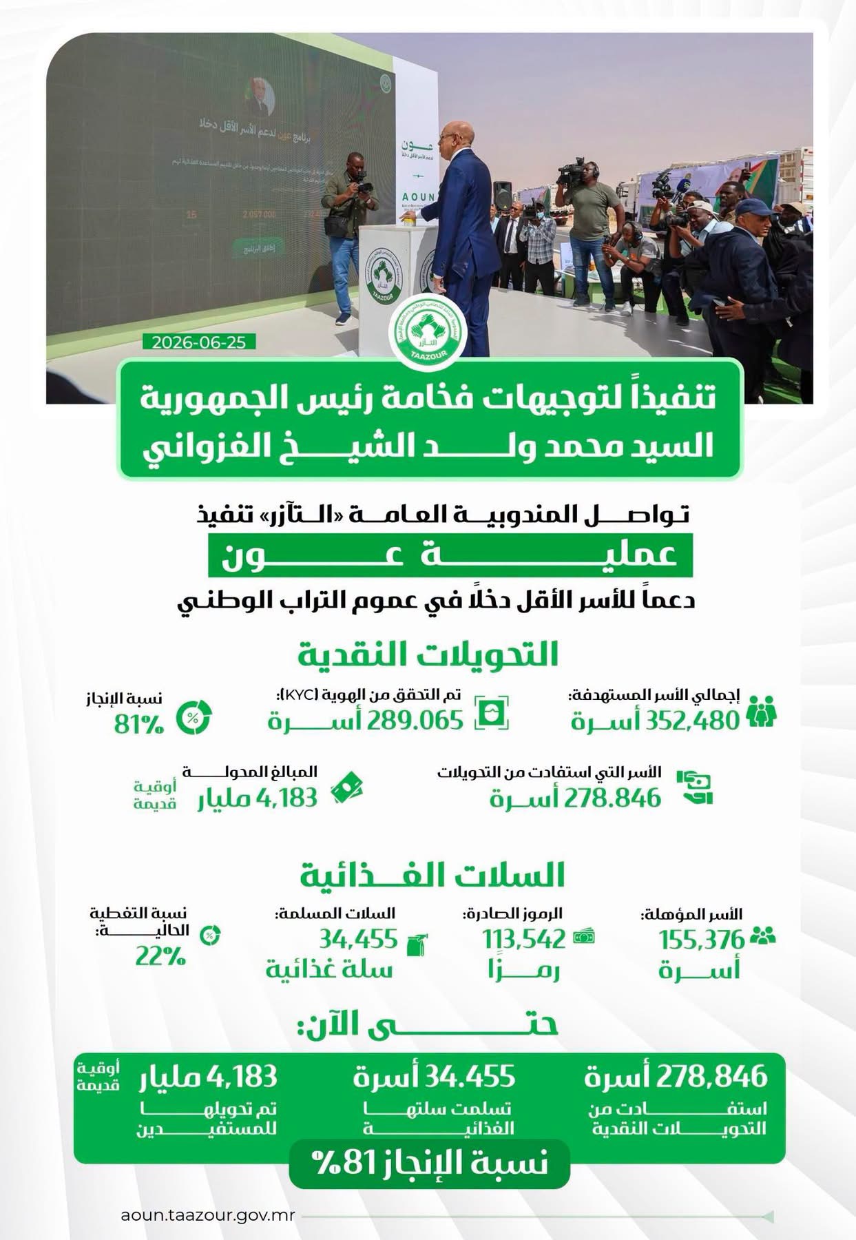 التآزر: إنجاز 81% من عملية “عون” بعد أسبوعين من انطلاقها