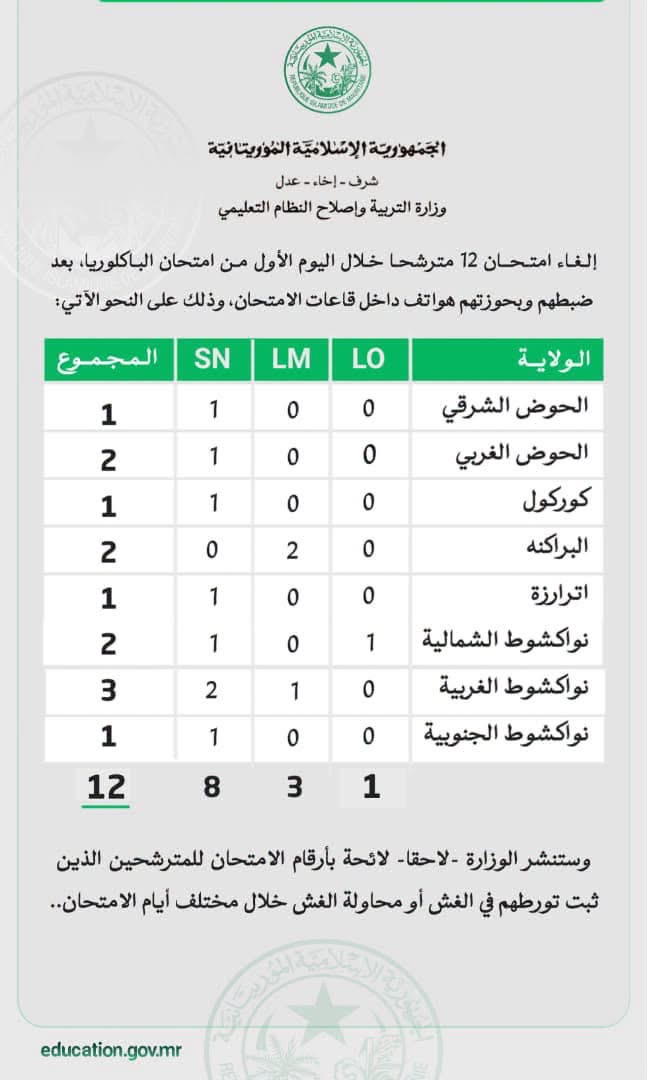 إلغاء امتحان 12 مترشحًا في اليوم الأول من البكالوريا بعد ضبط هواتف داخل القاعات