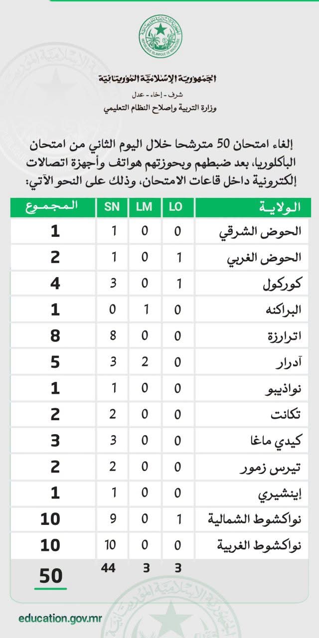 إلغاء امتحان 50 مترشحًا في اليوم الثاني من البكالوريا بسبب حيازة هواتف داخل القاعات