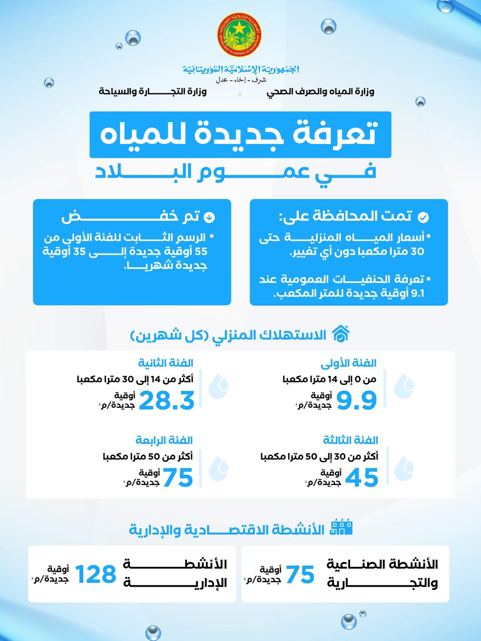 موريتانيا.. زيادة جديدة في أسعار المياه بعد زيادات متتالية في أسعار المحروقات
