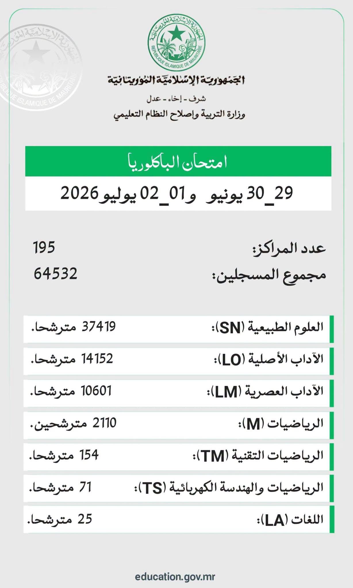 وزارة التربية: 64,532 مترشحا يشاركون في امتحانات البكالوريا ابتداء من الاثنين
